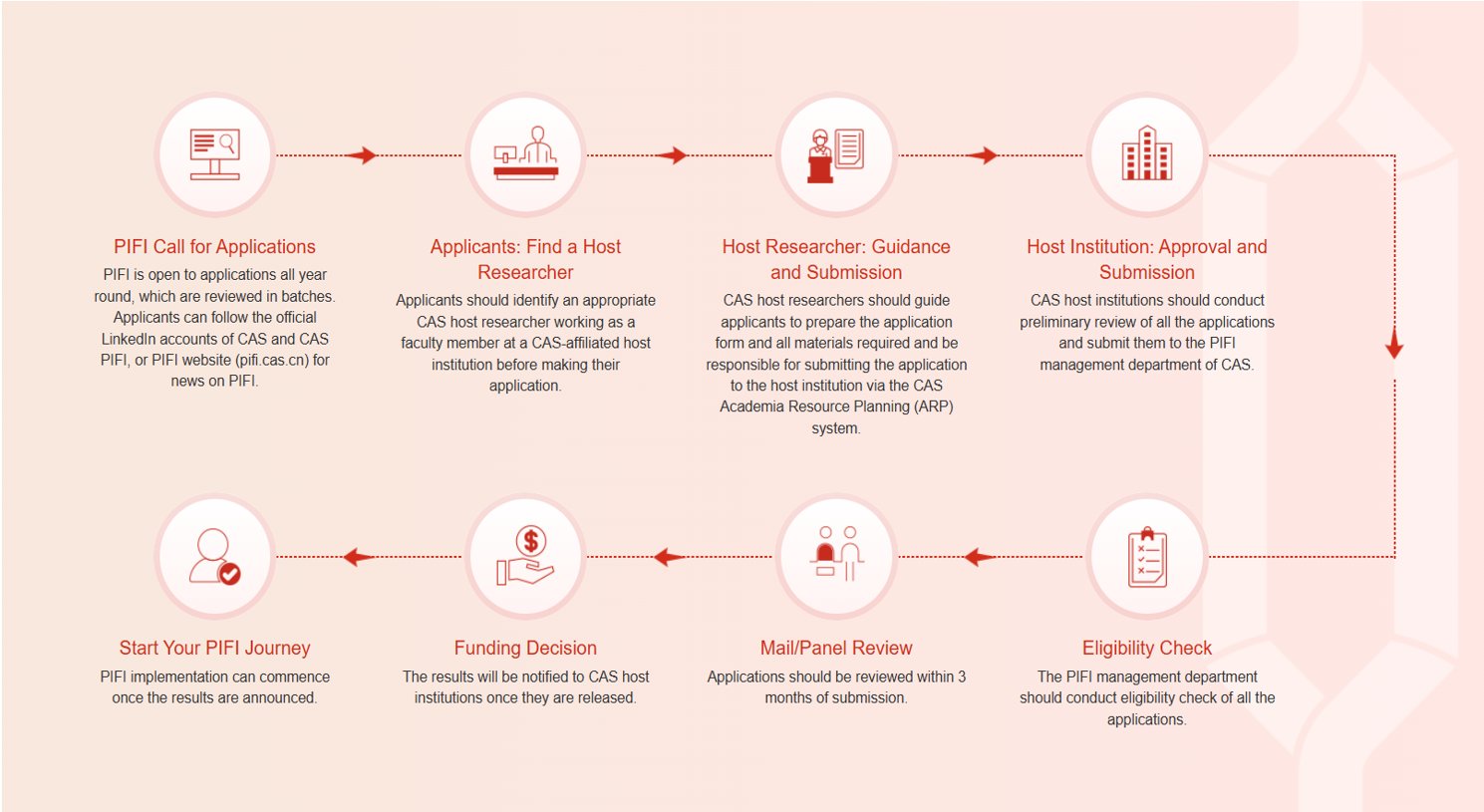 What is PIFI？
